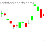 GLD charts on December 07, 2022