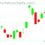 GLD charts on December 09, 2022