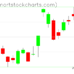 GLD charts on December 12, 2022