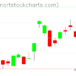 GLD charts on December 13, 2022