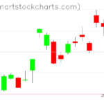 GLD charts on December 15, 2022