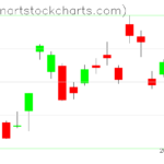 GLD charts on December 19, 2022