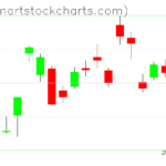 GLD charts on December 20, 2022