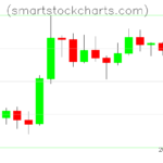 Litecoin charts on December 04, 2022