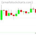 Litecoin charts on December 08, 2022