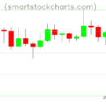 Litecoin charts on December 09, 2022