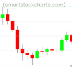 Litecoin charts on December 28, 2022