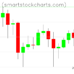 Monero charts on December 28, 2022