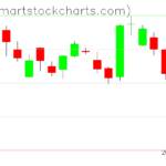 QQQ charts on December 07, 2022