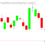 QQQ charts on December 08, 2022