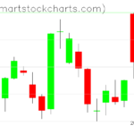 QQQ charts on December 14, 2022