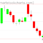 QQQ charts on December 21, 2022