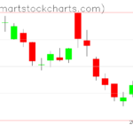 QQQ charts on December 22, 2022