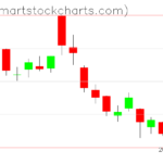 QQQ charts on December 28, 2022