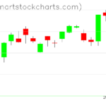 SPY charts on December 02, 2022