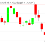 SPY charts on December 19, 2022