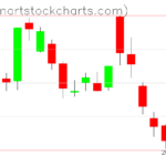SPY charts on December 20, 2022