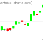 TLT charts on December 08, 2022