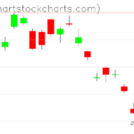 TLT charts on December 28, 2022