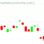 UUP charts on December 05, 2022