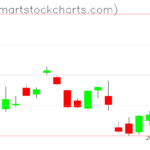 UUP charts on December 07, 2022