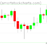 Bitcoin charts on January 07, 2023