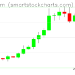 Ethereum charts on January 20, 2023