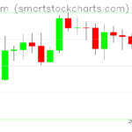 Ethereum charts on January 29, 2023