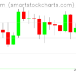 Ethereum charts on February 01, 2023