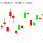 GLD charts on December 30, 2022