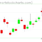 GLD charts on January 04, 2023