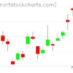 GLD charts on January 05, 2023