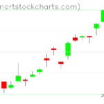 GLD charts on January 17, 2023