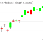 GLD charts on January 25, 2023