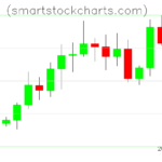 Litecoin charts on January 22, 2023