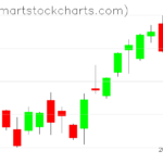 QQQ charts on January 19, 2023