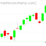 QQQ charts on January 24, 2023