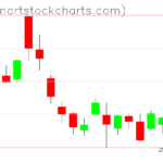 SPY charts on January 03, 2023