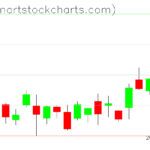 SPY charts on January 11, 2023