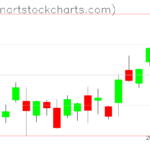 SPY charts on January 12, 2023