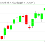 SPY charts on January 27, 2023