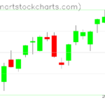 SPY charts on January 30, 2023