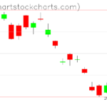 TLT charts on December 30, 2022