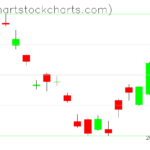 TLT charts on January 09, 2023