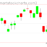 USO charts on January 06, 2023