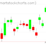 UUP charts on January 06, 2023