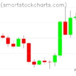 Bitcoin charts on February 19, 2023