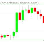 Bitcoin charts on February 25, 2023