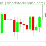 Ethereum charts on February 04, 2023