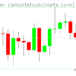 Ethereum charts on February 07, 2023